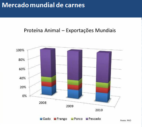 mercado mundial de carnes