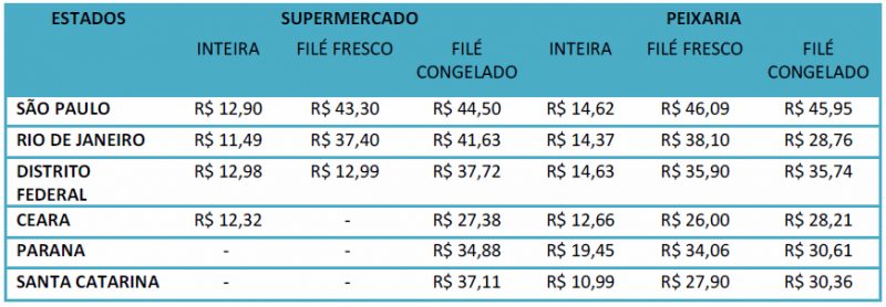 São Paulo segue com a tilápia mais cara do País; Ceará, a mais barata