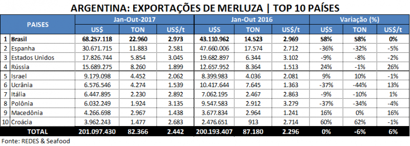 Fluxo de merluza ao Brasil devolve movimento a Mar del Plata