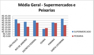 Preços da tilápia inteira no Brasil são inconstantes, diz estudo da Embrapa