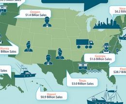 Pescado nos EUA movimentou US$ 208 bilhões em 2016; gestão de estoques pesqueiros mostra bom resultados